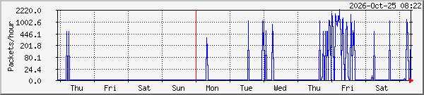 week