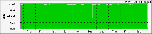 week
