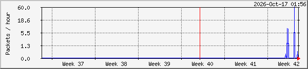 month