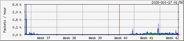 month
