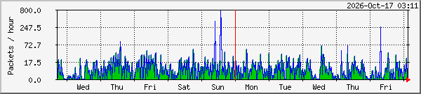 week