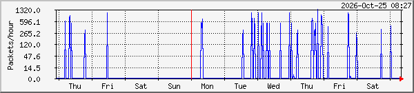 week