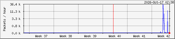 month