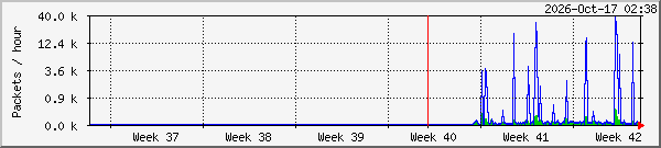 month